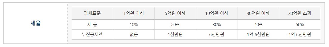 증여세세율