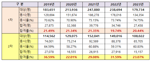 공인중개사시험 합격률 통계