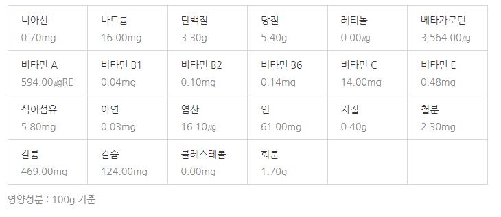 3월 제철 음식, 식재료, 해산물, 과일, 달래, 씀바귀, 쑥, 소라,