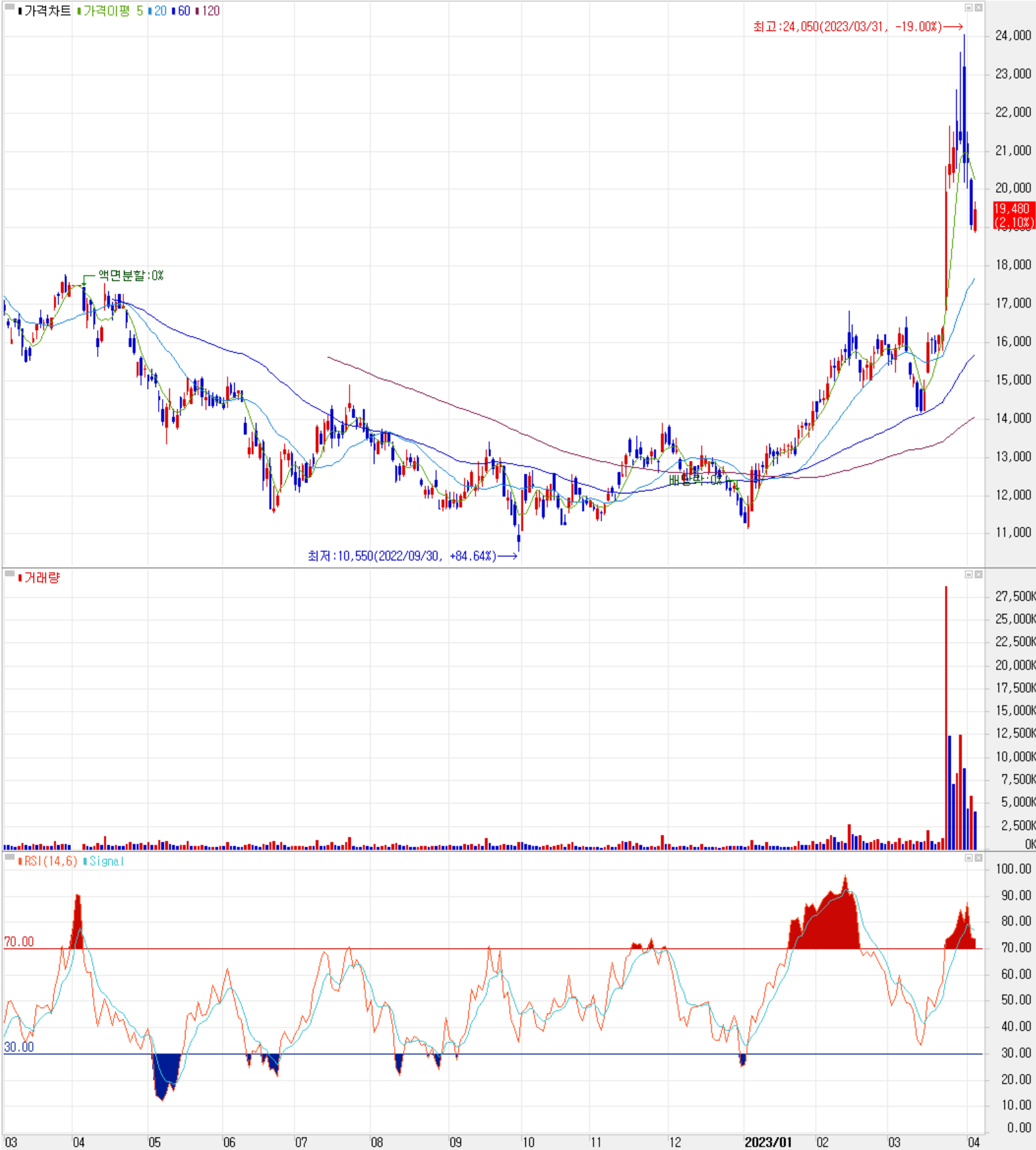 한미반도체 - 주식 시세 (일봉: 2022.03 ~ 2023.04)