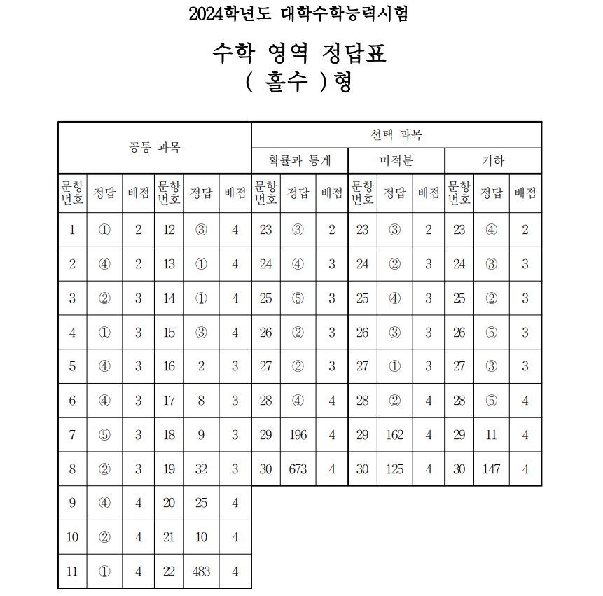 수능 수학 홀수형 정답