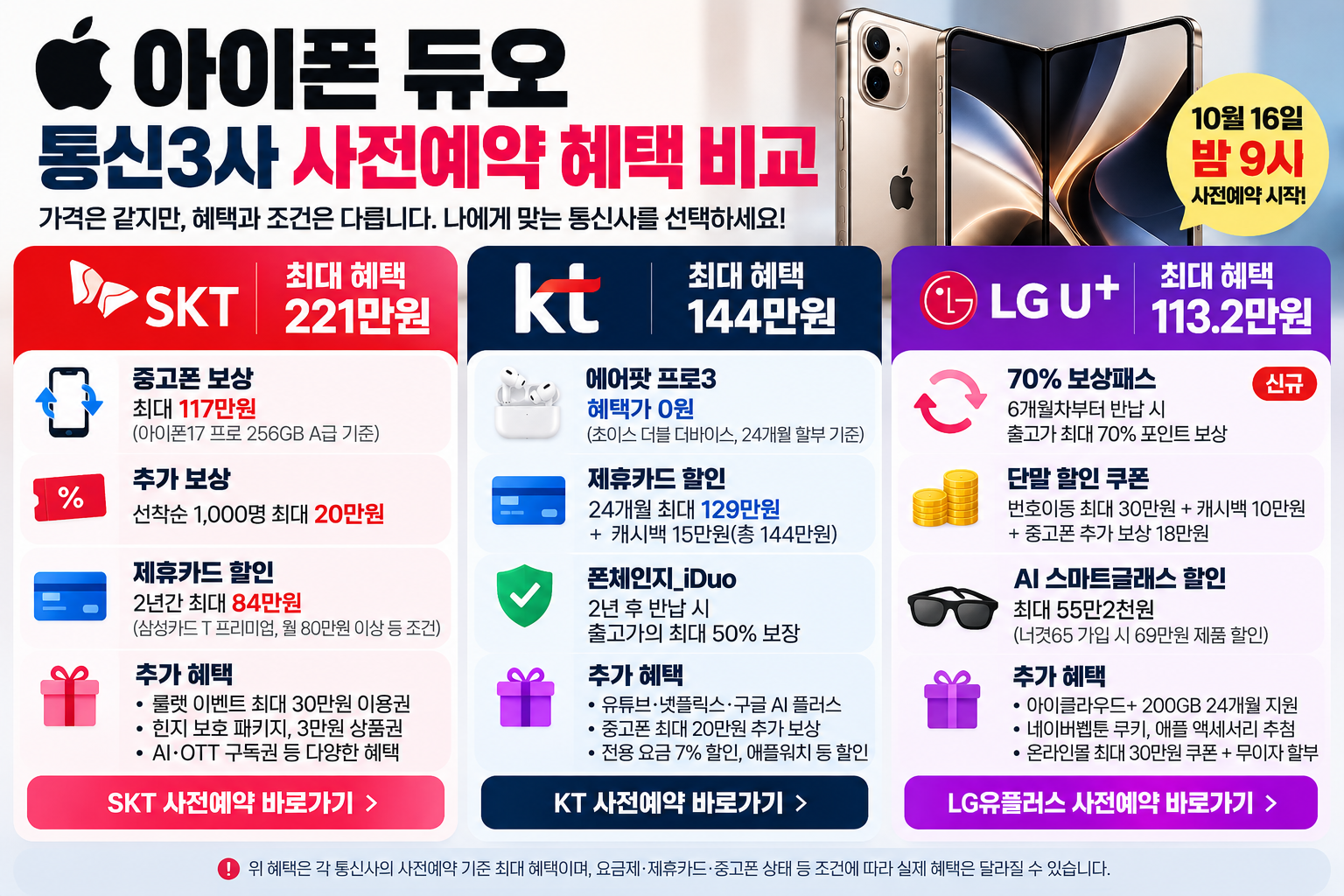 아이폰 듀오 사전예약 SKT 최대 221만원 KT 최대 144만원 LG유플러스 최대 113만2000원 혜택 및 할인 조건 비교