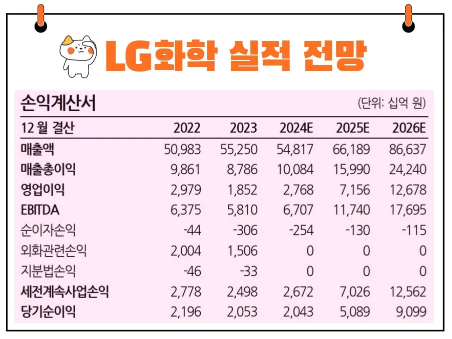 LG화학 실적 전망