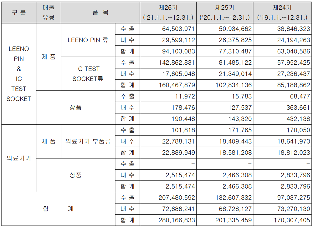 리노공업 - 실적 구분 현황(2021년 4분기)