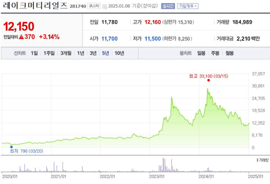 레이크머티리얼즈 주가