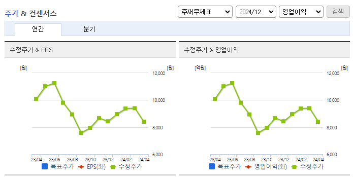 디케이티_컨센서스