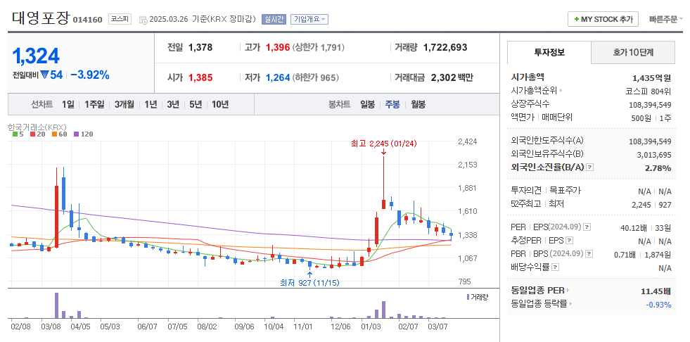 대영포장 주봉 차트