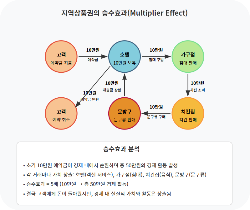 지역상풍권의 승수효과