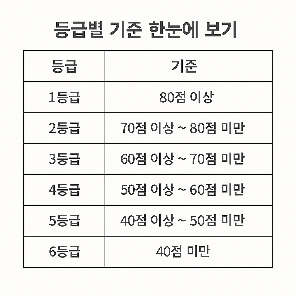 국민체력100 등급표