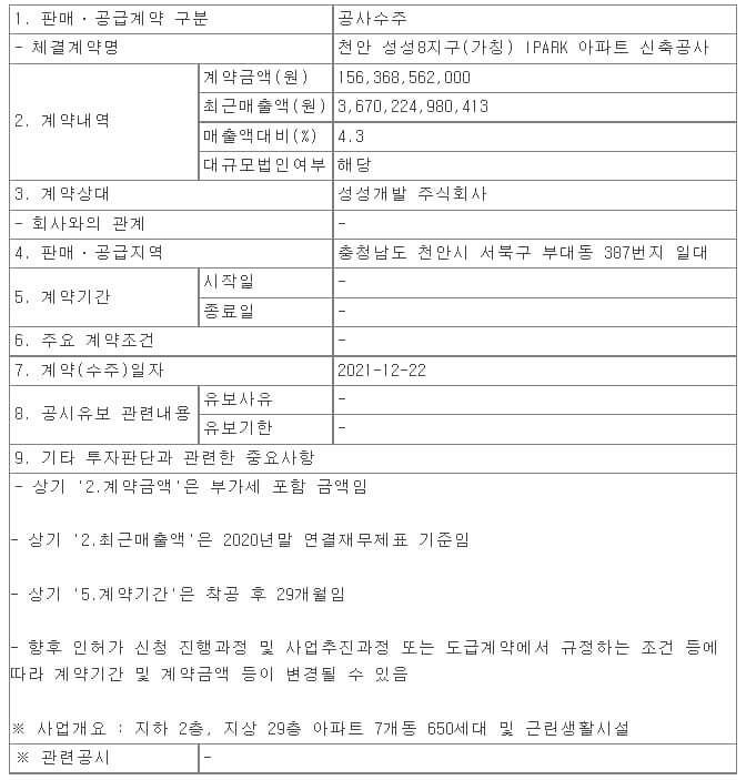 HDC현대산업개발, 천안 성성8지구(가칭) IPARK 아파트 신축공사 3개 지구 수주