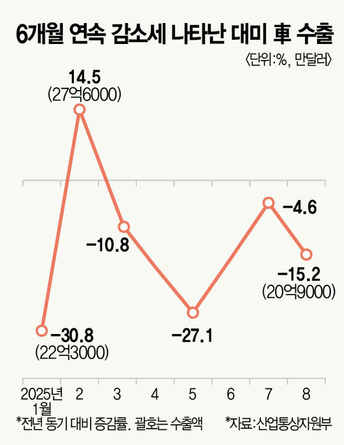 6개월 연속 감소세 나타난 대미 차 수출