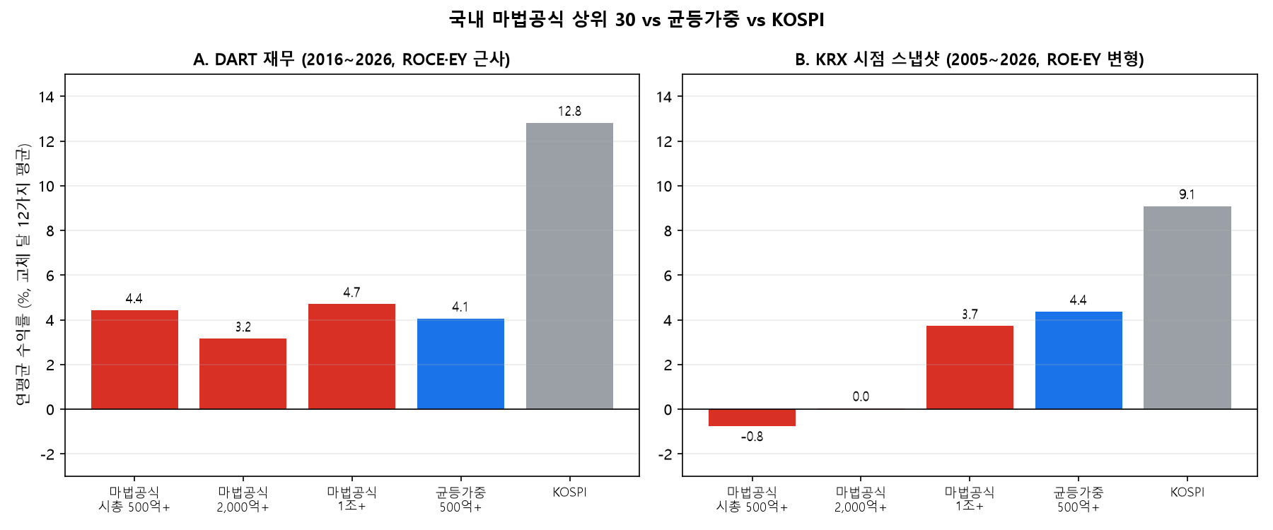 국내 마법공식 상위 30, 균등가중, KOSPI 연평균 수익률 비교, DART 재무와 KRX 스냅샷