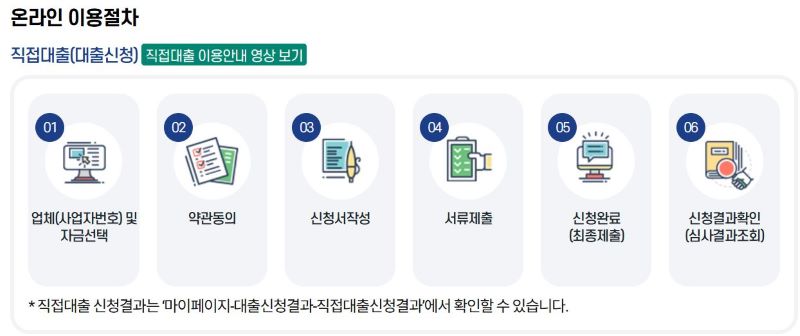 소상공인 긴급경영안정자금 신청방법, 절차