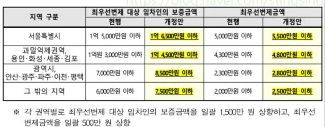 최우선변제 대상 임차인의 보증금액 및 변제금액