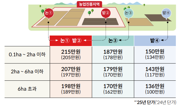 공익직불금 신청자격, 신청방법