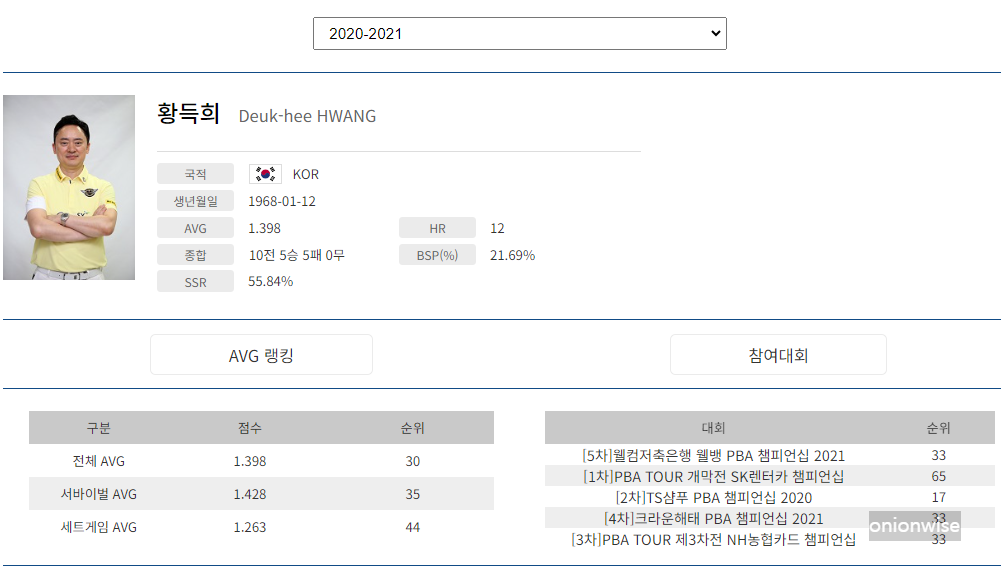 프로당구 2020-21 시즌, 황득희 당구선수 PBA 투어 경기지표