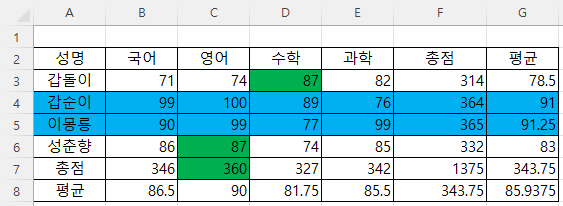 영어점수가 90점이상인 줄에 파랑색이 칠해진 화면