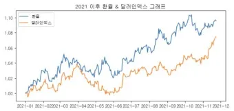 달러 환율 전망 그래프 파악하기_15
