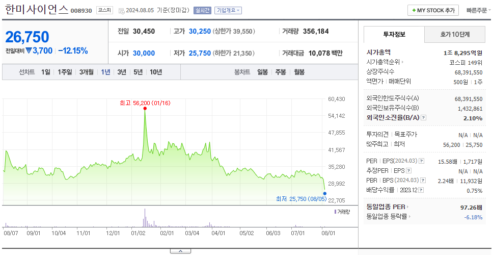 한미사이언스_주가