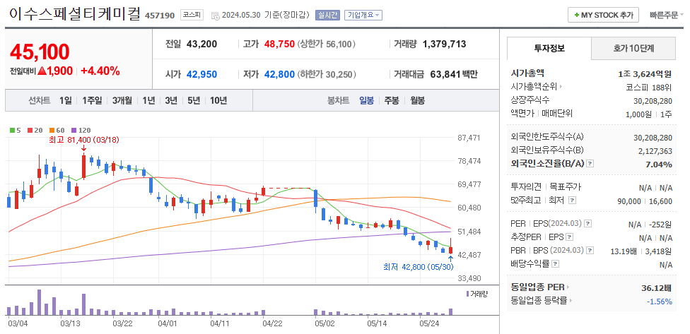 이수스페셜티케미컬 일봉차트