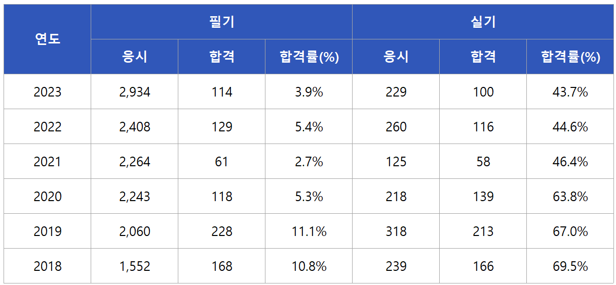 건설안전기술사 합격률