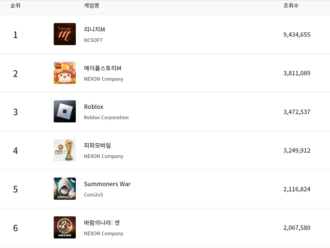 모바일 게임 순위 화면입니다.