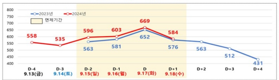 일자별 고속국도 전구간 교통량.(제공:국토교통부)