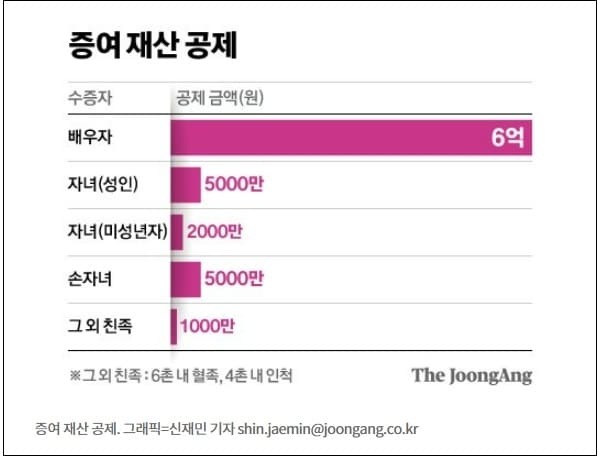 [재테크] 증여도 타이밍?...언제해야 하나...증여 대책