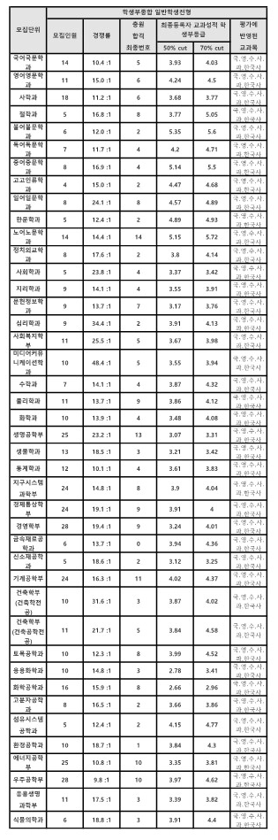 경북대 종합전형 수시등급 1