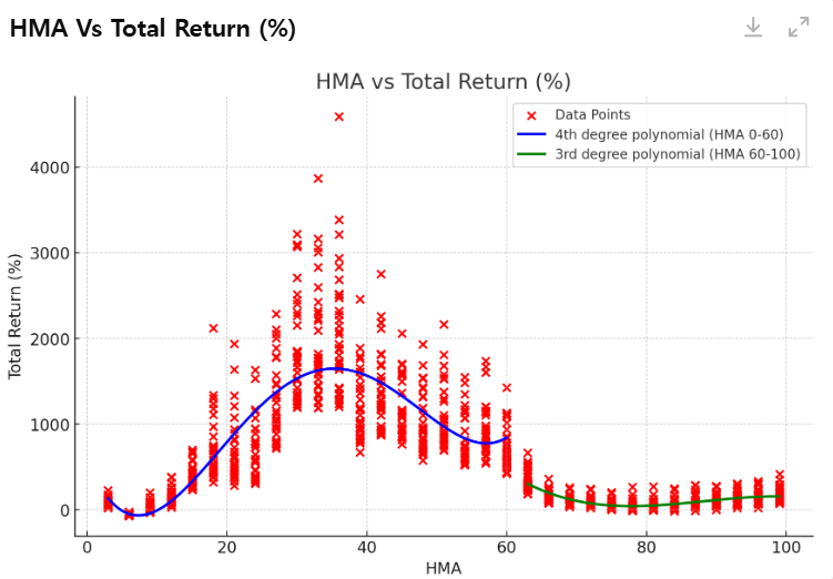 구간별 다른 추세선 적용