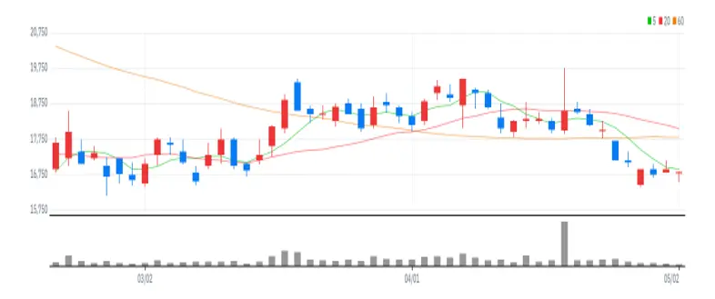 대원미디어 차트