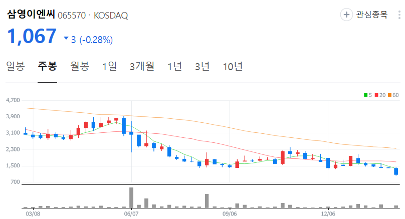 삼영이엔씨-주가-주봉