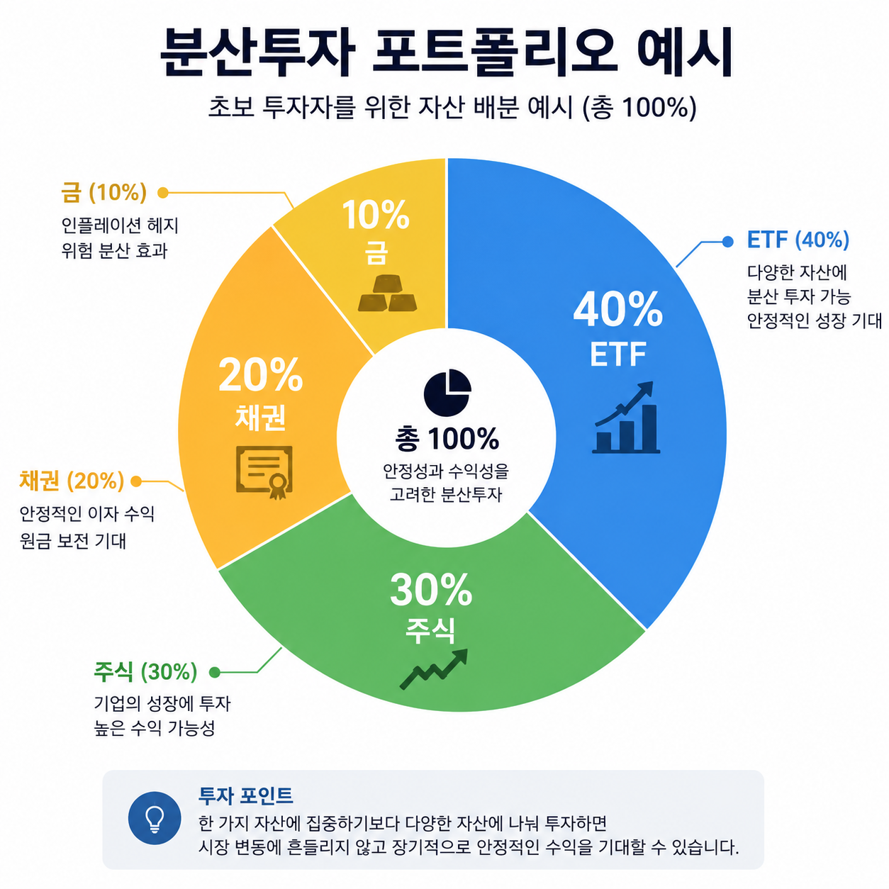분산투자 포트폴리오 예시