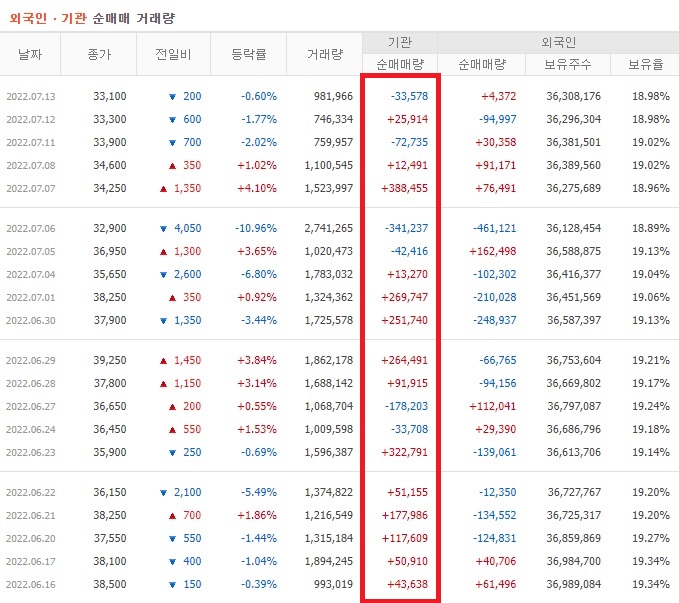 한화솔루션 6월중순 ~ 7월중순 외국인 기관 순매수