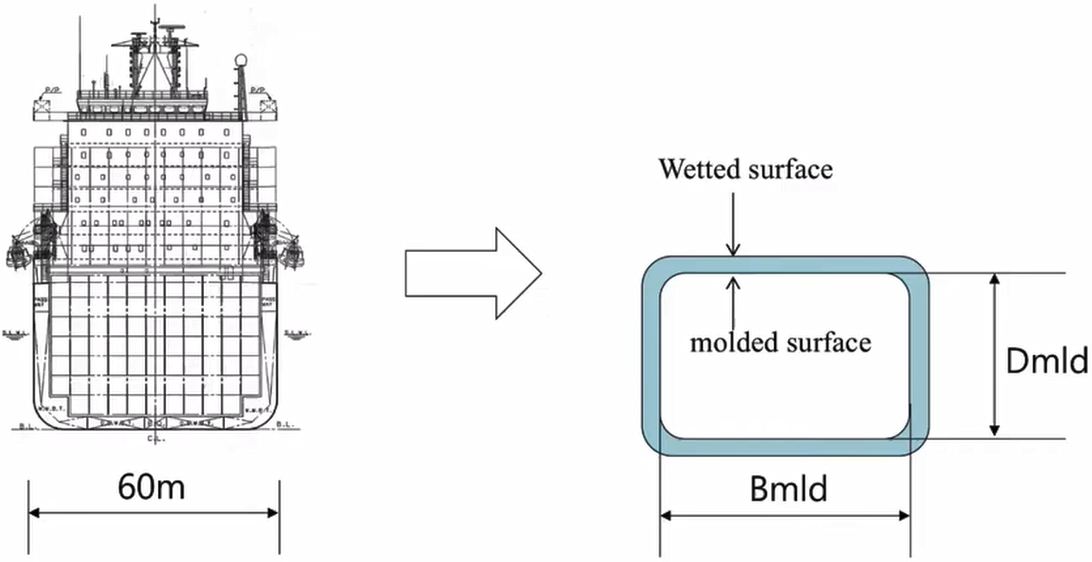 선박의 치수는 MOLDED SURFACE의 간격으로 표현한다.