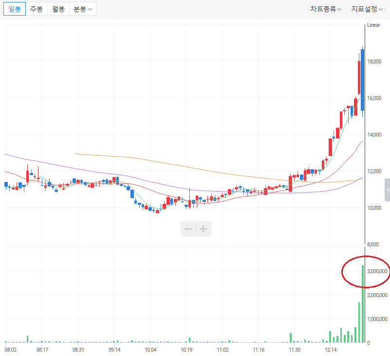 장대 양봉에서 대량 거래량은 세력 이탈을 나타낸다.