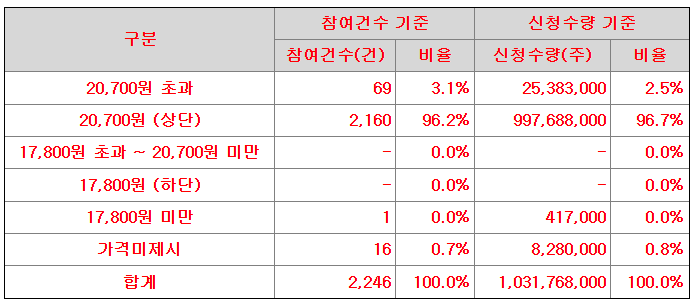 레메디 공모가 20,700원