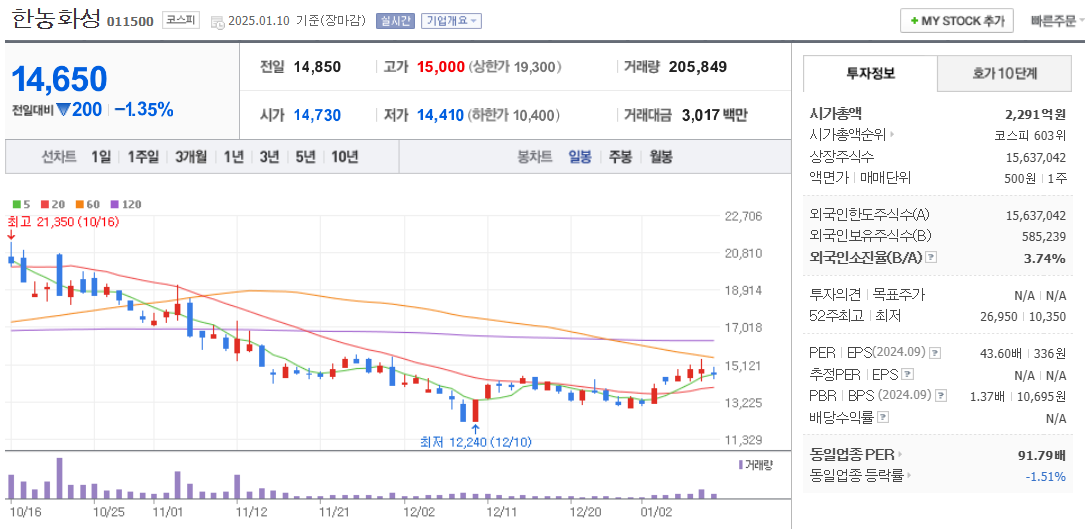 전고체 배터리 관련주 한농화성 주가 차트