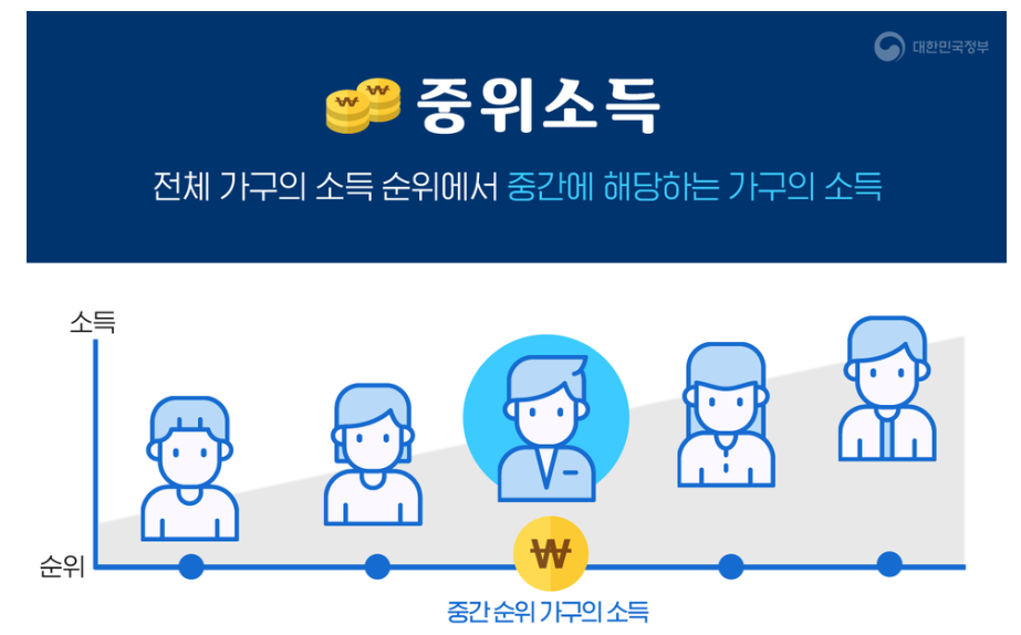 기준중위소득 뜻 확인! 100% 150% 50% 모두 포함