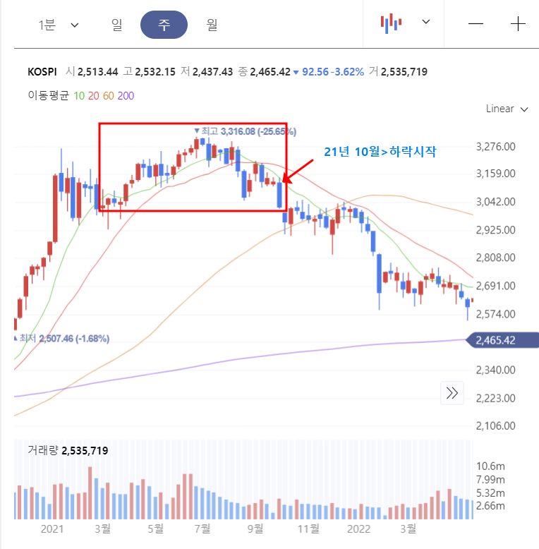 코스피 지수 차트