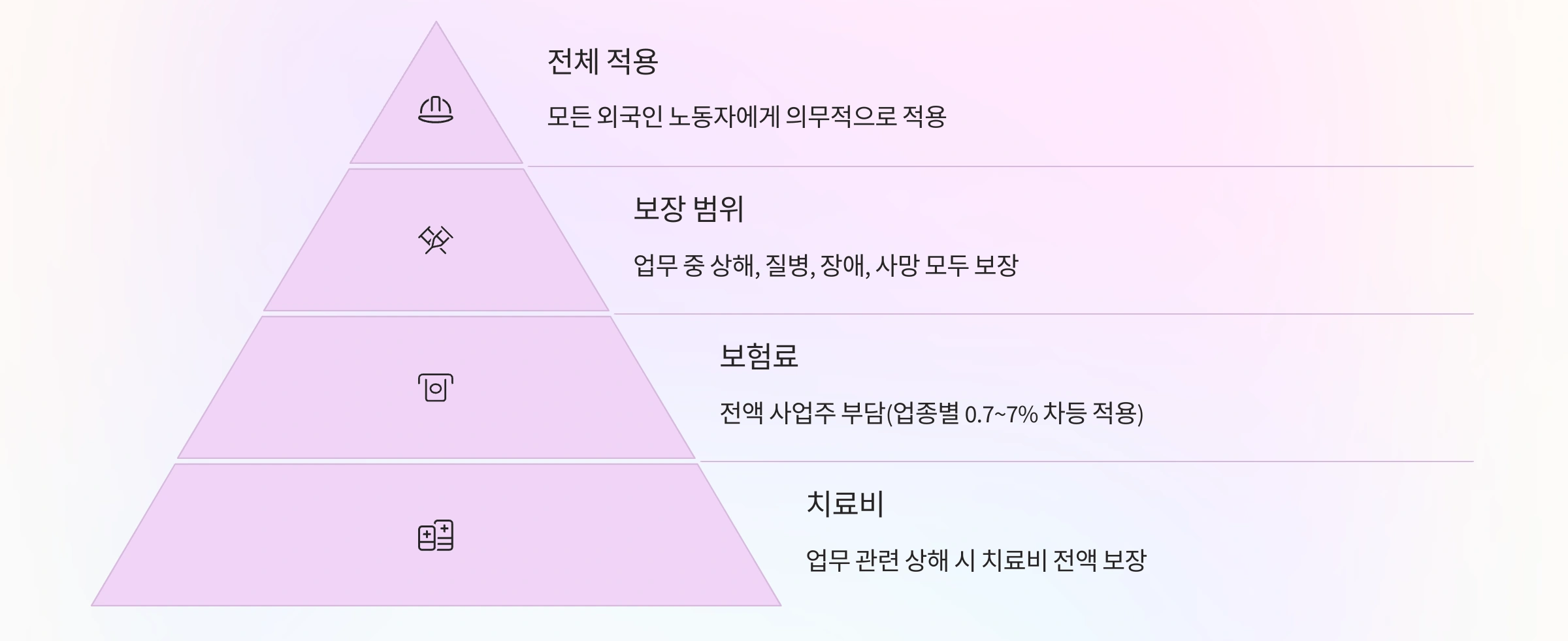 외국인 산재보험 적용