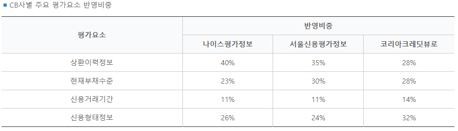 신용등급 점수표 확인하고 신용점수 올리는 방법 사진6