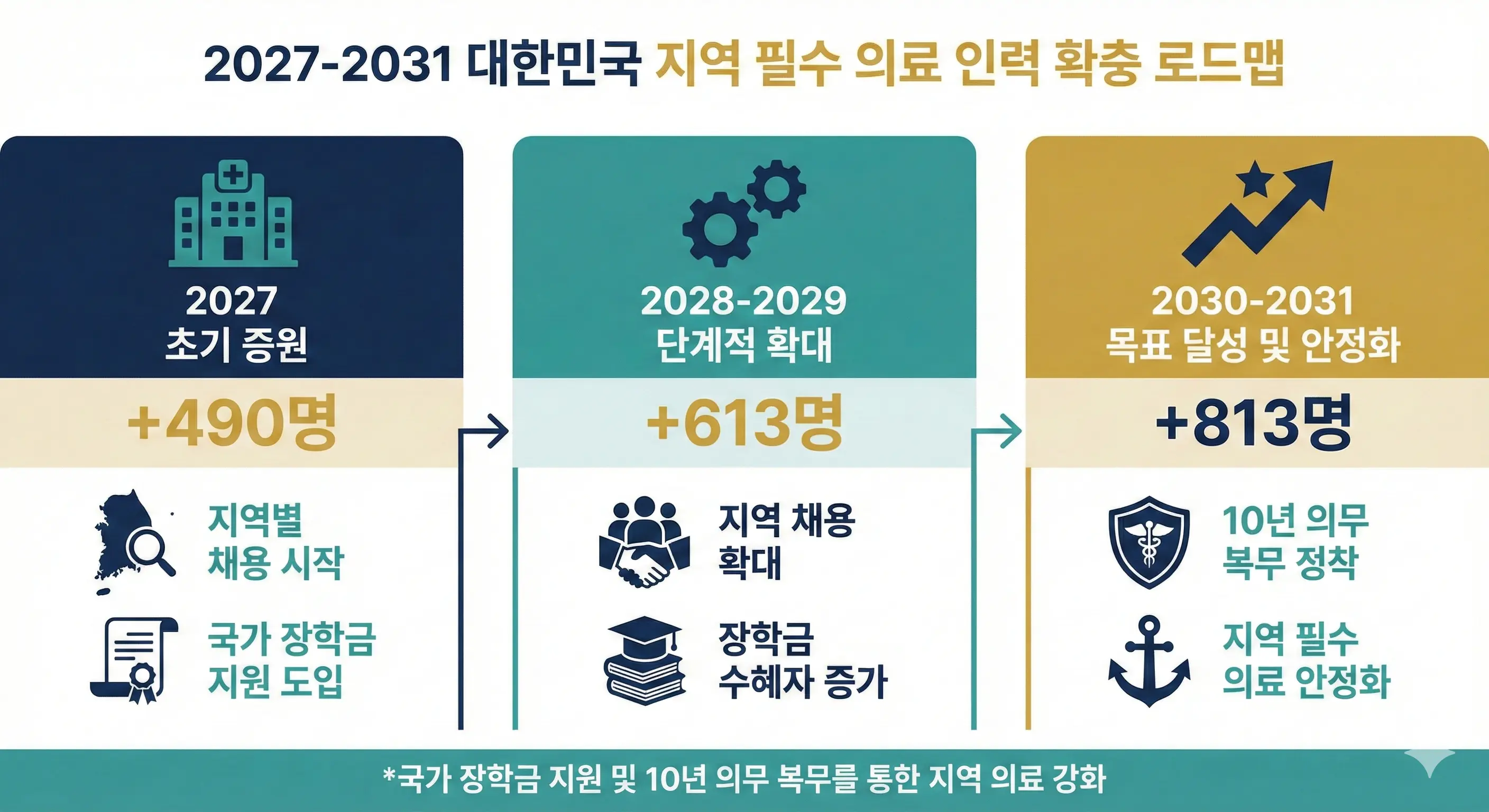 2027년부터 2031년까지의 지역의사 양성 계획 로드맵 인포그래픽