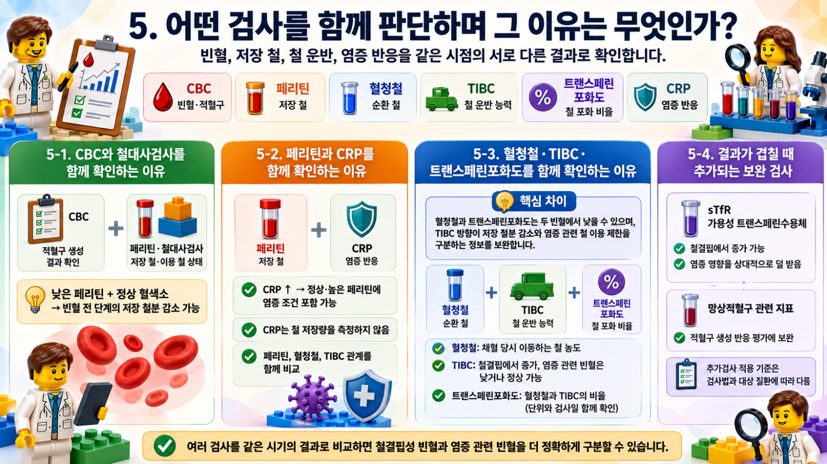 CBC·페리틴·CRP·혈청철·TIBC·트랜스페린포화도를 함께 판단하는 이유