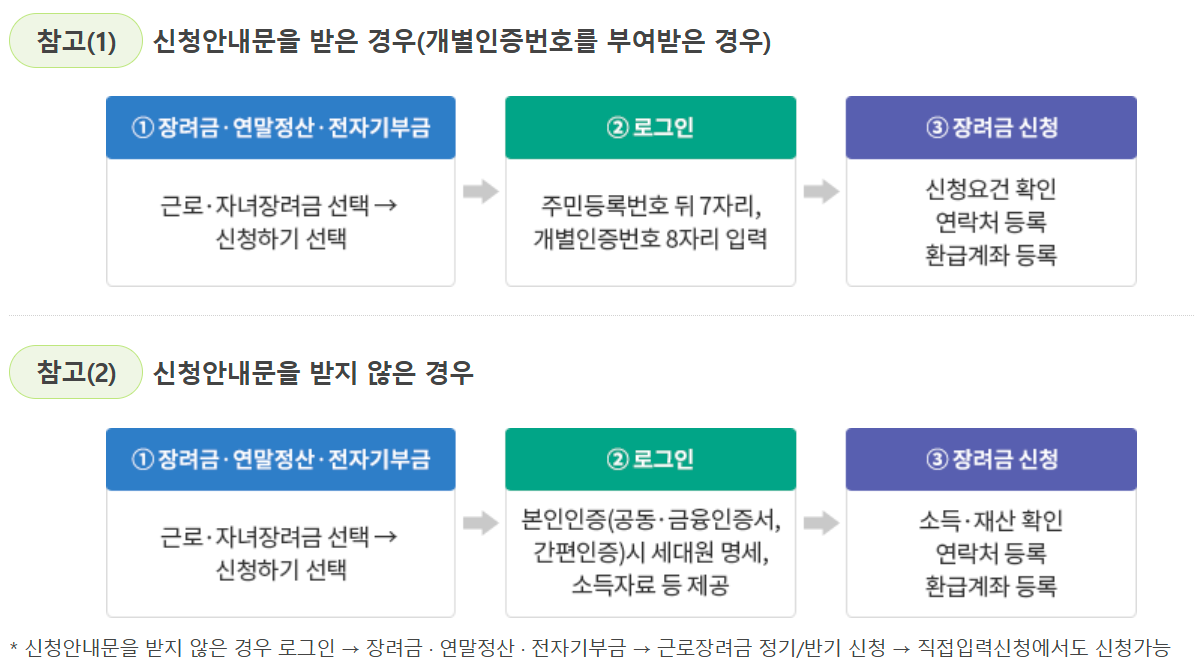 자녀장려금 신청방법