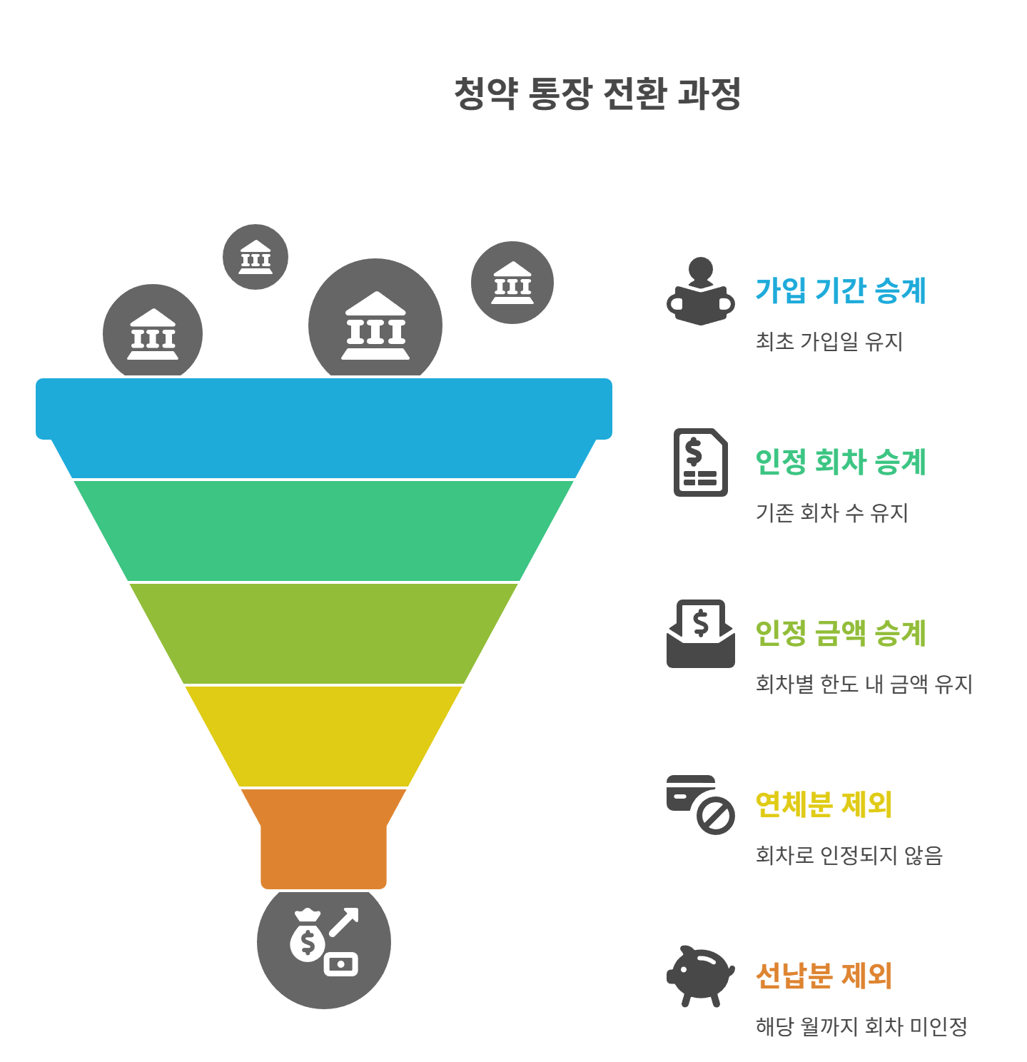 기존 통장 전환 시 처리 기준