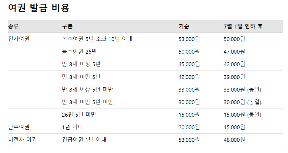 2024년 7월1일 여권 발급 비용 인하