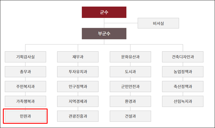 고령군청-조직도