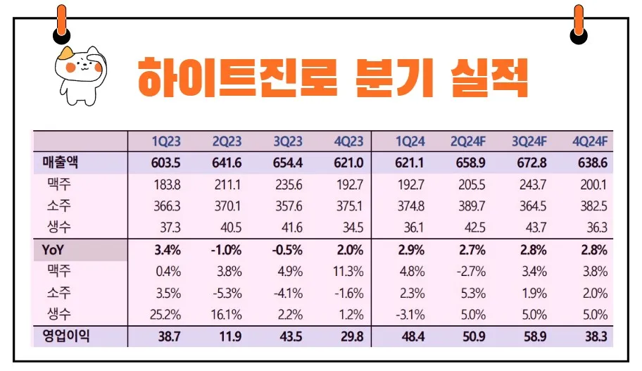 하이트진로 실적