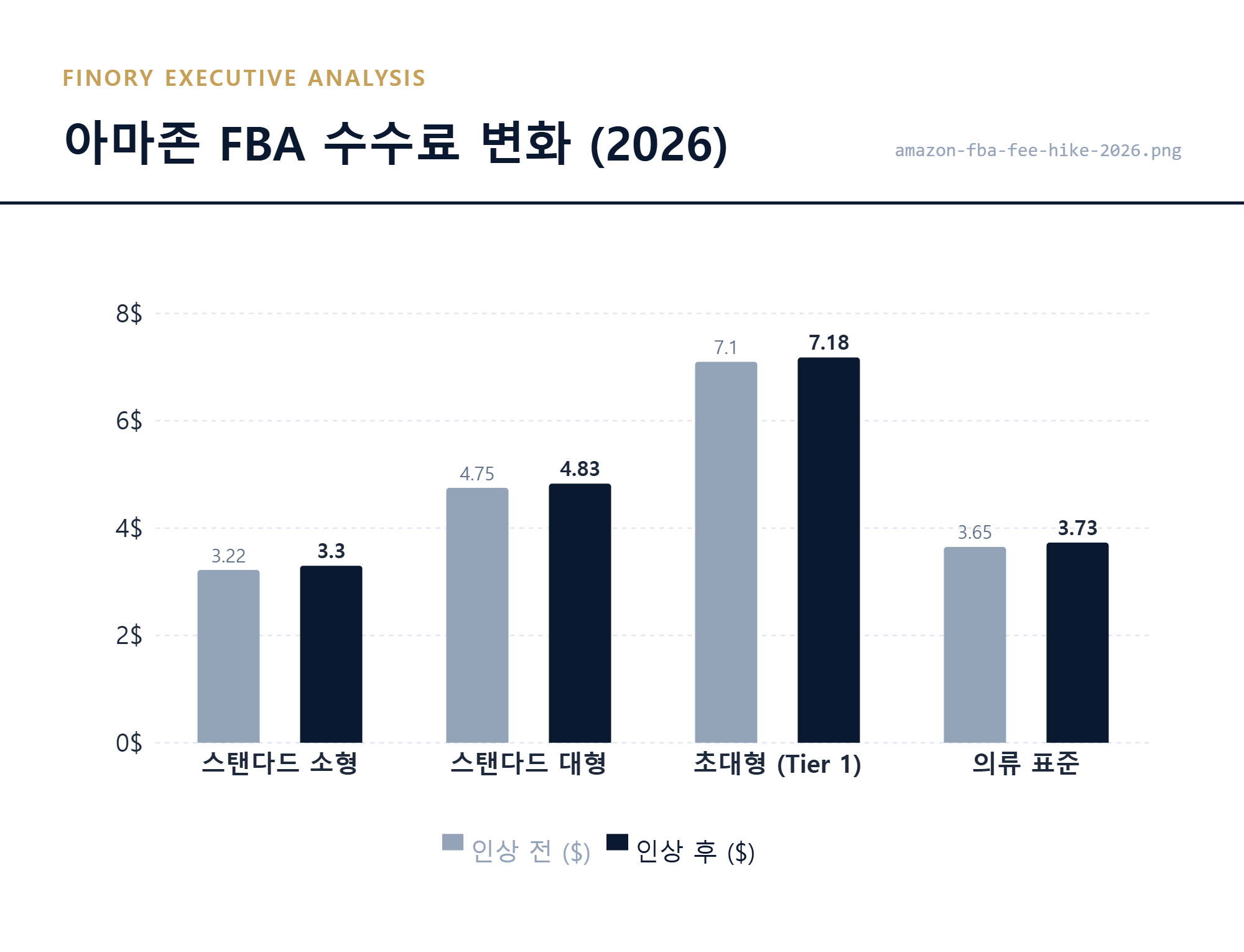 2026년 1월 시행 아마존 FBA 수수료 인상 전후 비용 비교표